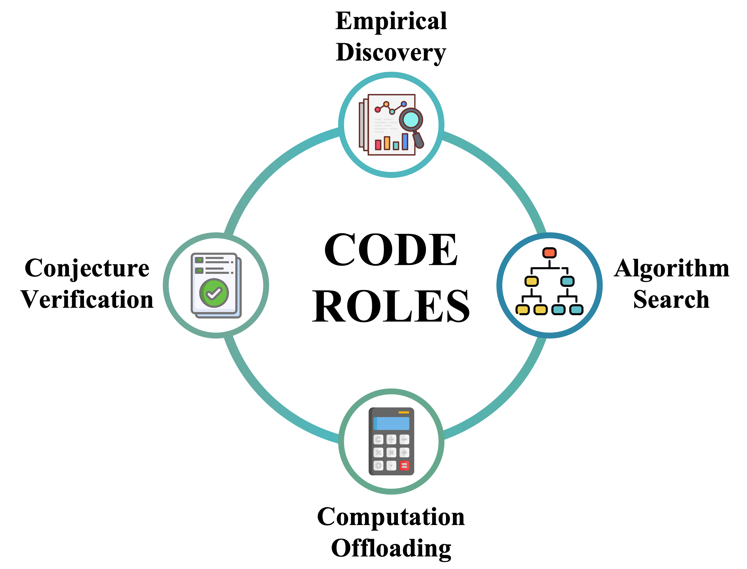 Code roles: empirical discovery, algorithmic search, computation offloading, and conjecture verification